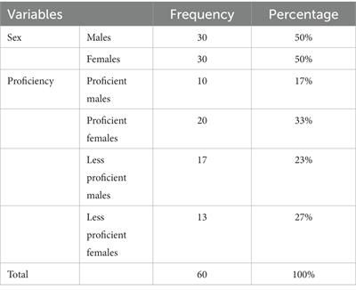 Exploring learning strategies used by Jordanian University EFL learners in argumentative writing tasks: the role of gender and proficiency